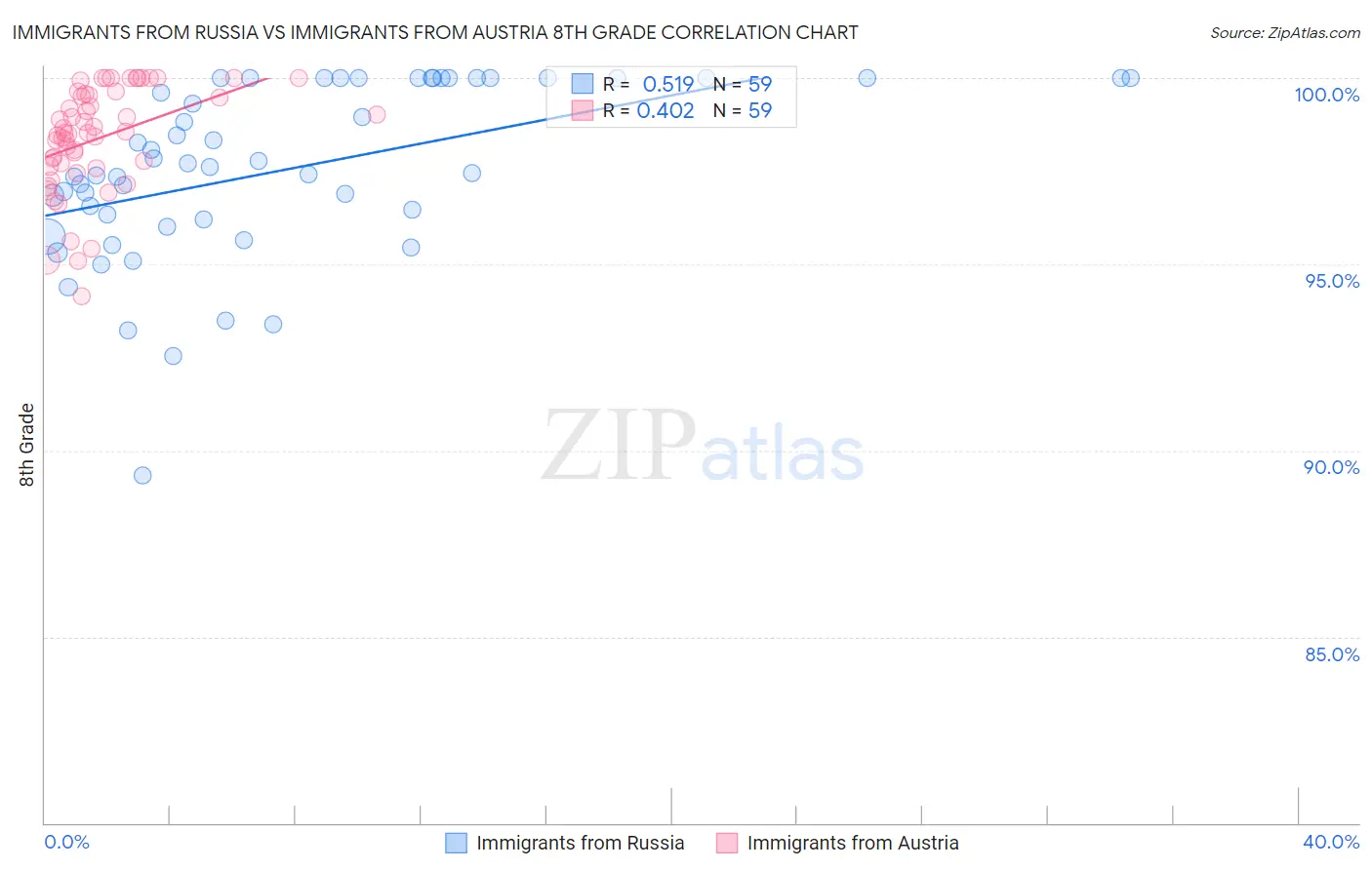 Immigrants from Russia vs Immigrants from Austria 8th Grade