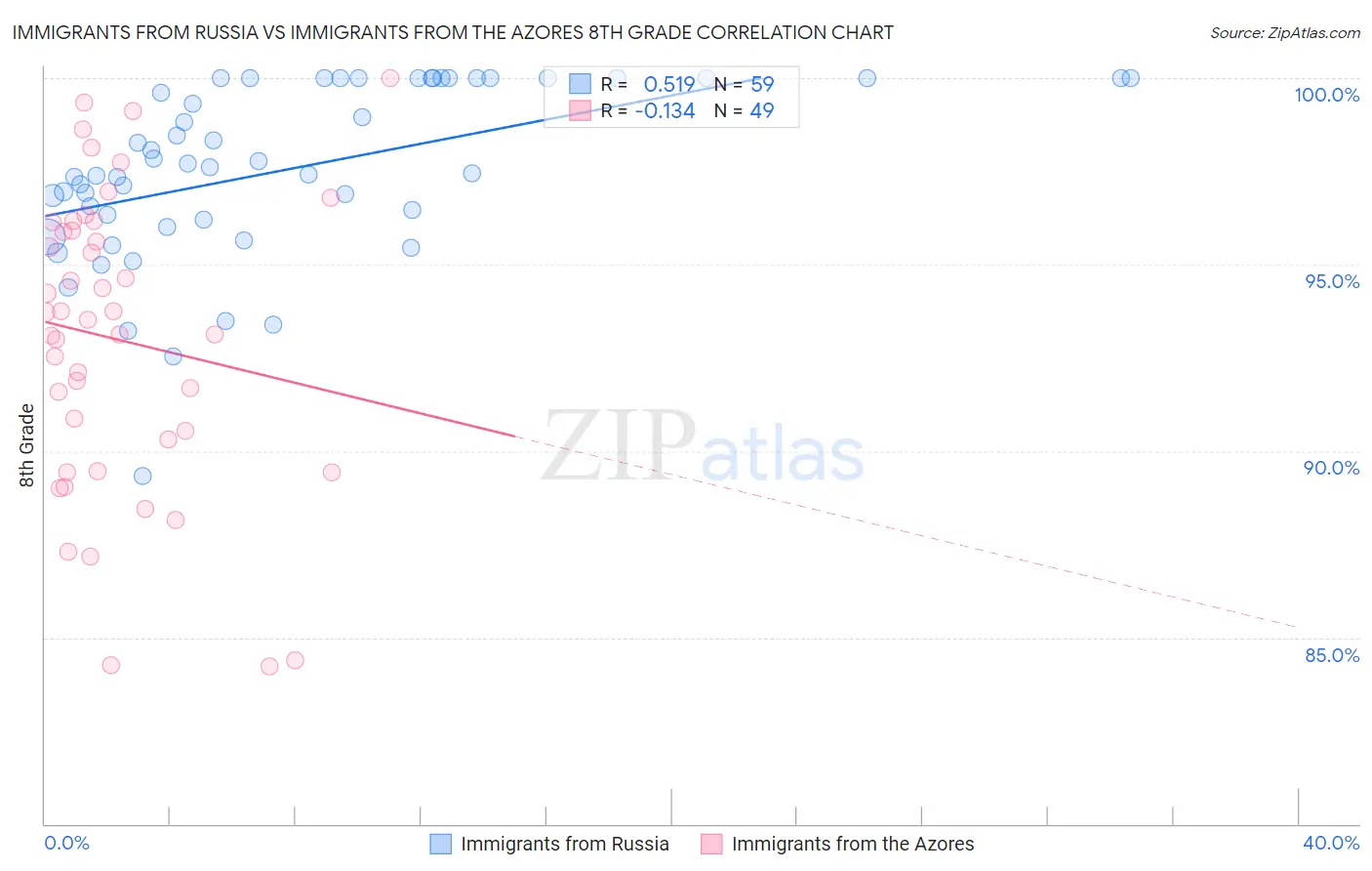 Immigrants from Russia vs Immigrants from the Azores 8th Grade