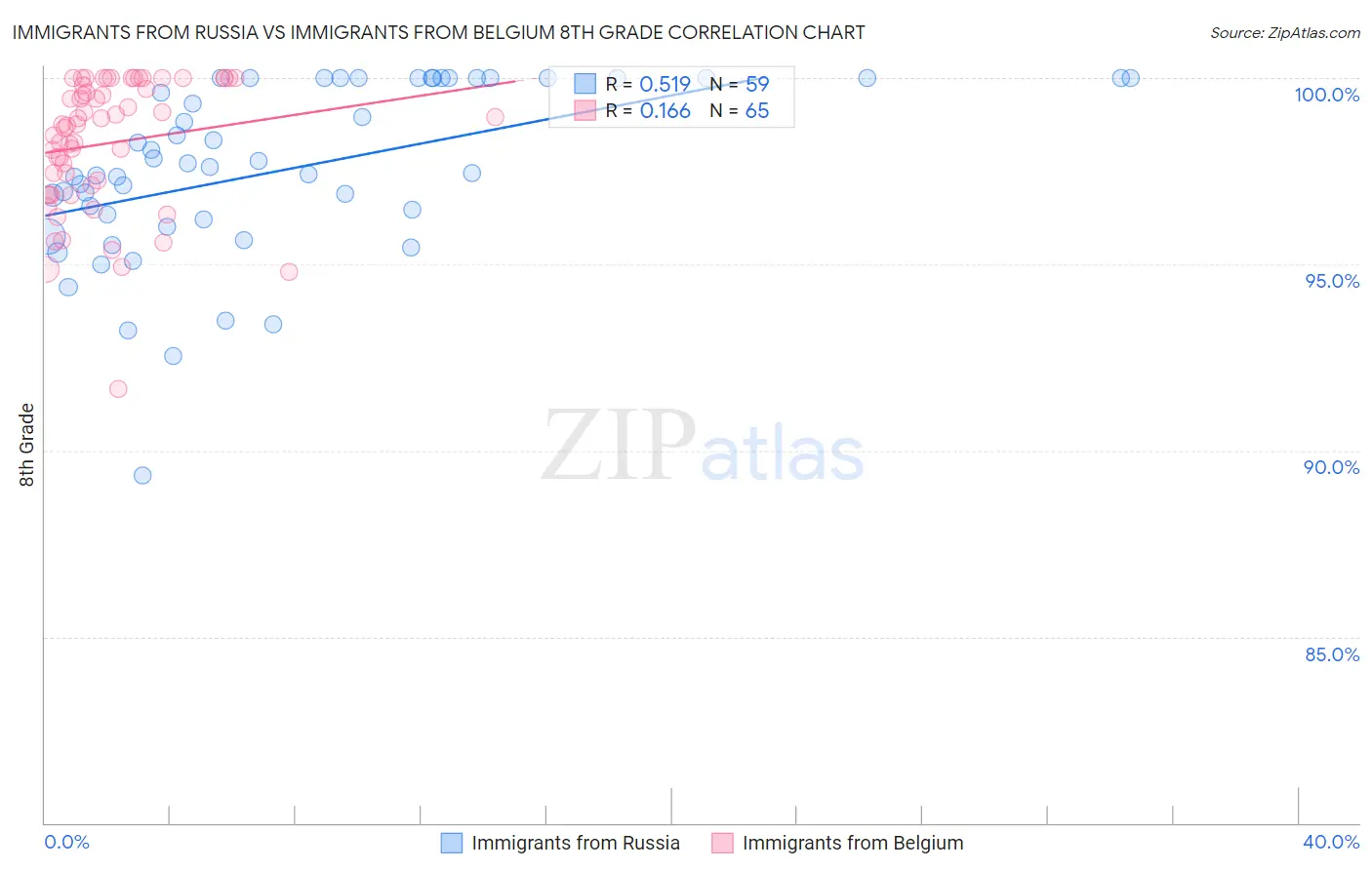 Immigrants from Russia vs Immigrants from Belgium 8th Grade
