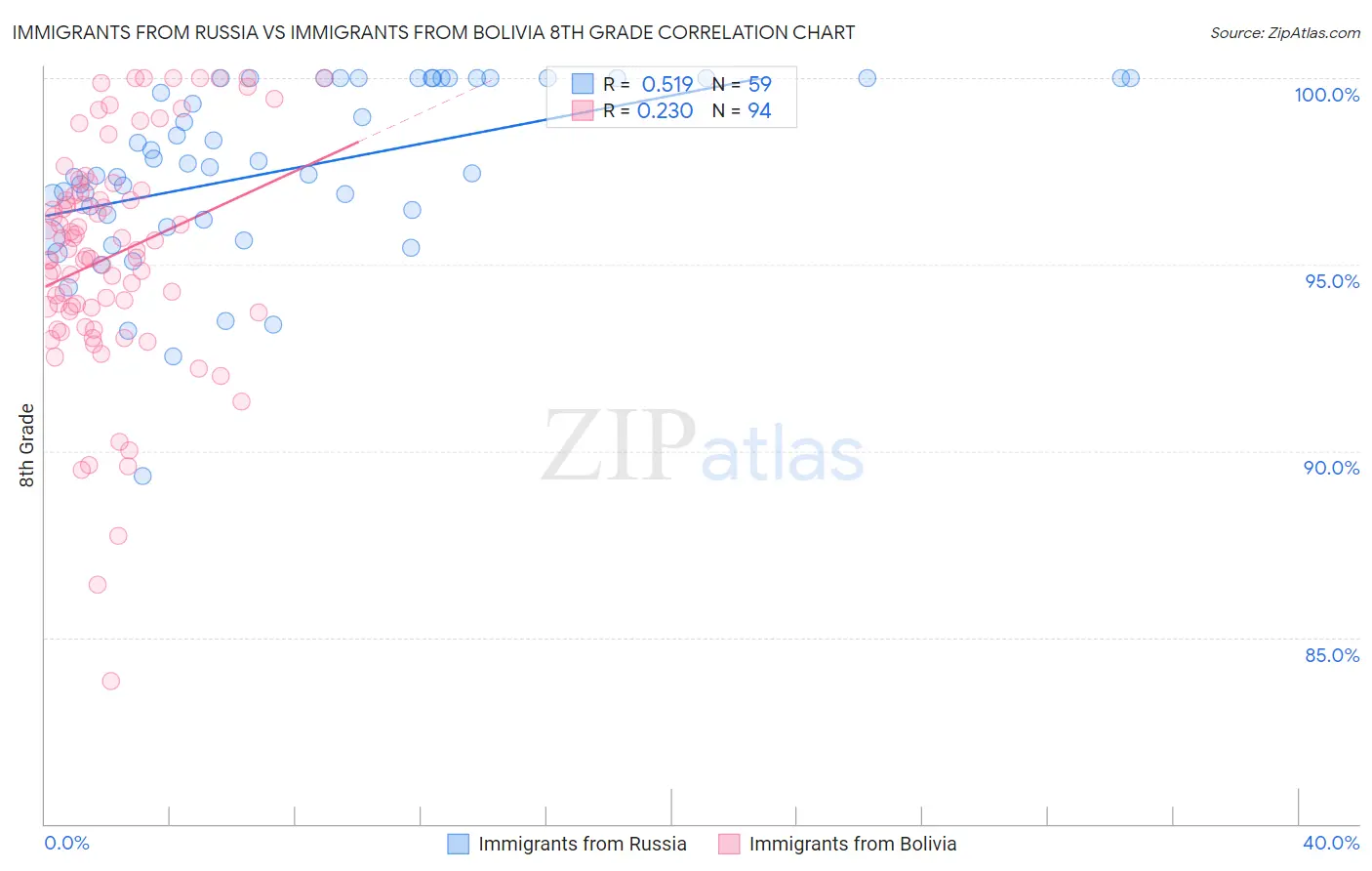 Immigrants from Russia vs Immigrants from Bolivia 8th Grade