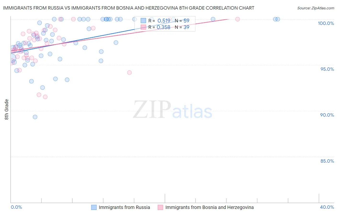 Immigrants from Russia vs Immigrants from Bosnia and Herzegovina 8th Grade