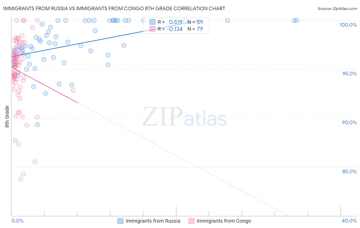 Immigrants from Russia vs Immigrants from Congo 8th Grade