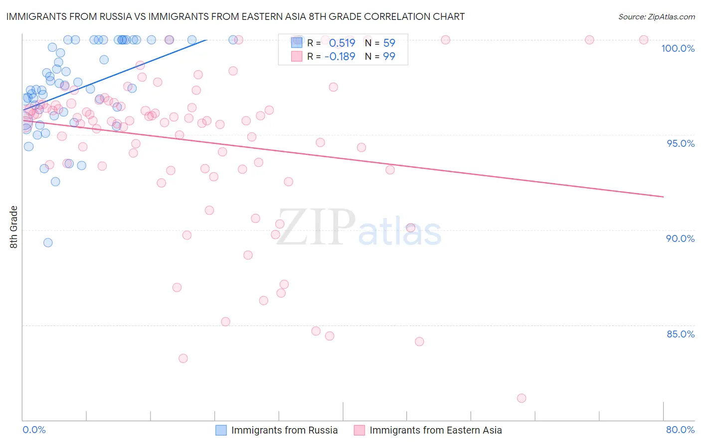 Immigrants from Russia vs Immigrants from Eastern Asia 8th Grade