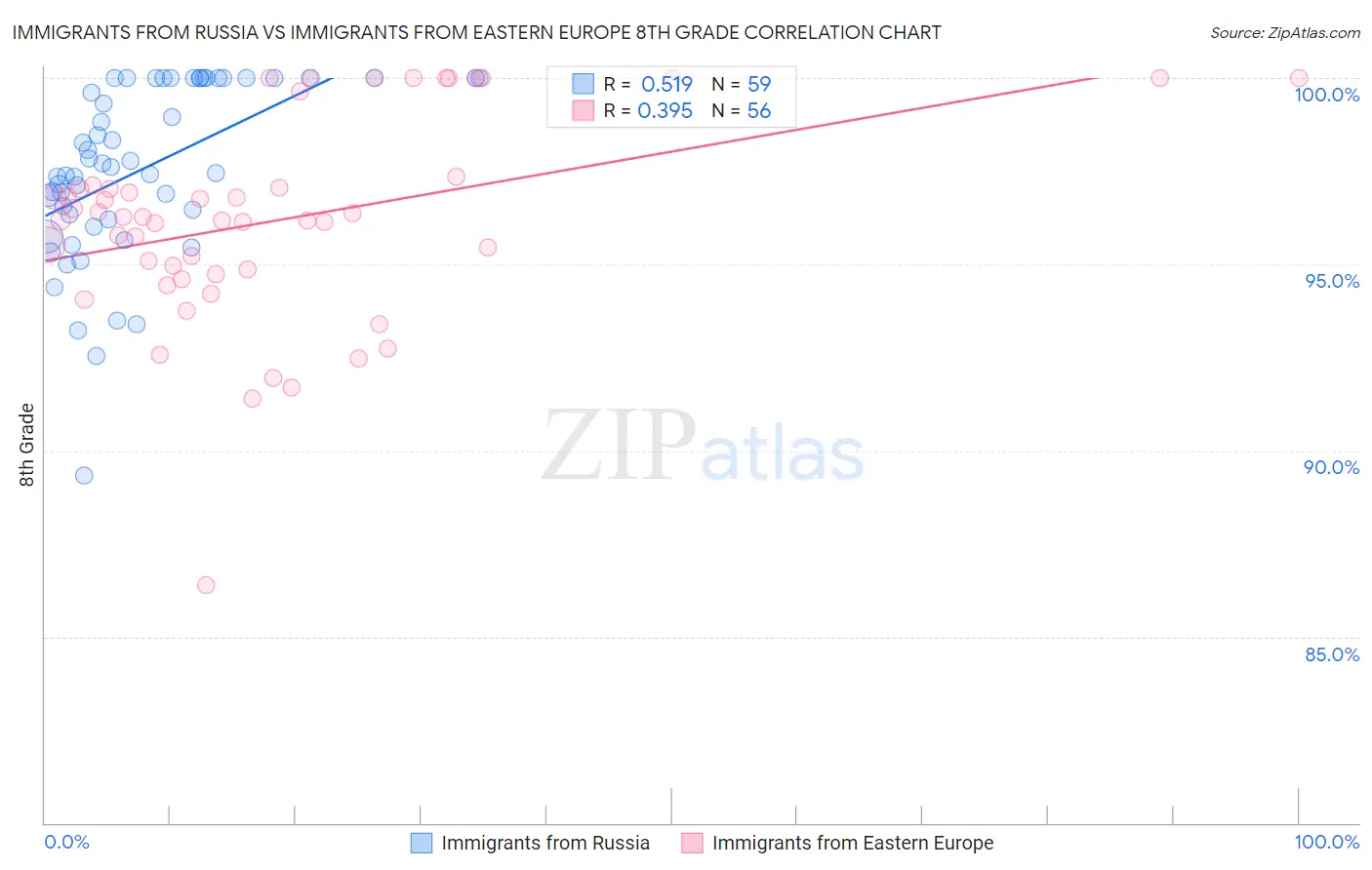 Immigrants from Russia vs Immigrants from Eastern Europe 8th Grade