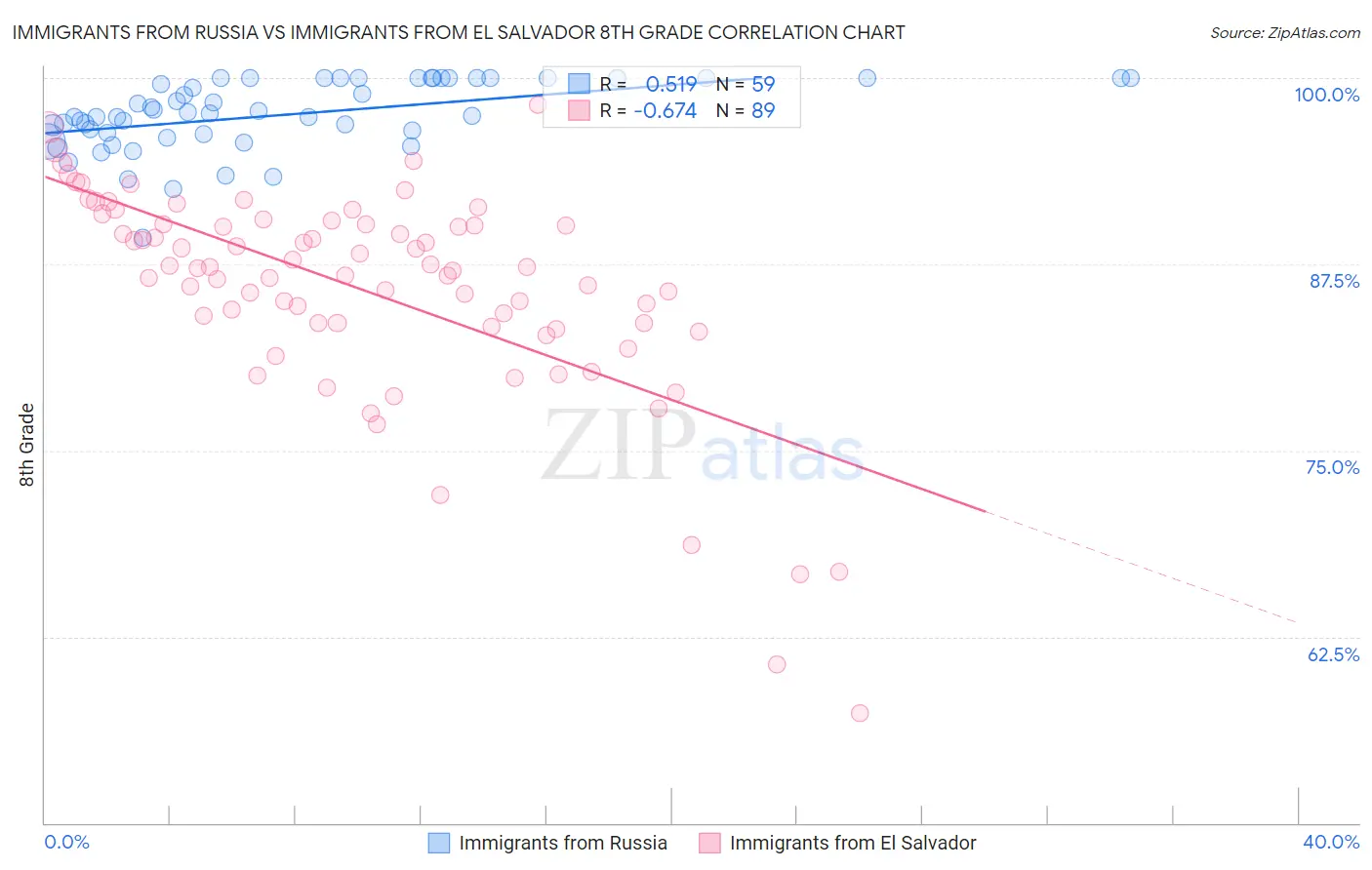 Immigrants from Russia vs Immigrants from El Salvador 8th Grade