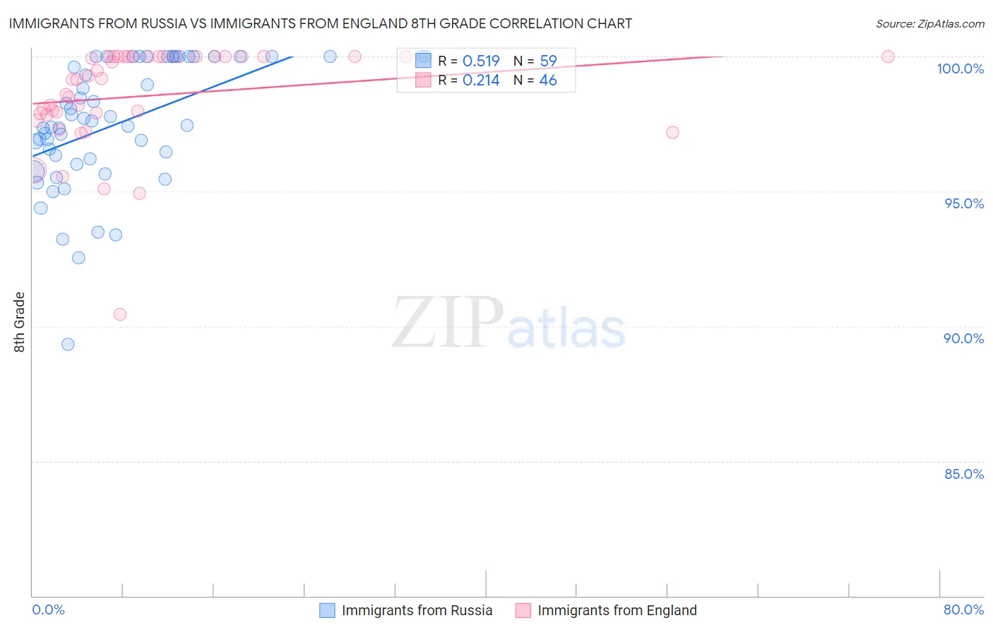 Immigrants from Russia vs Immigrants from England 8th Grade