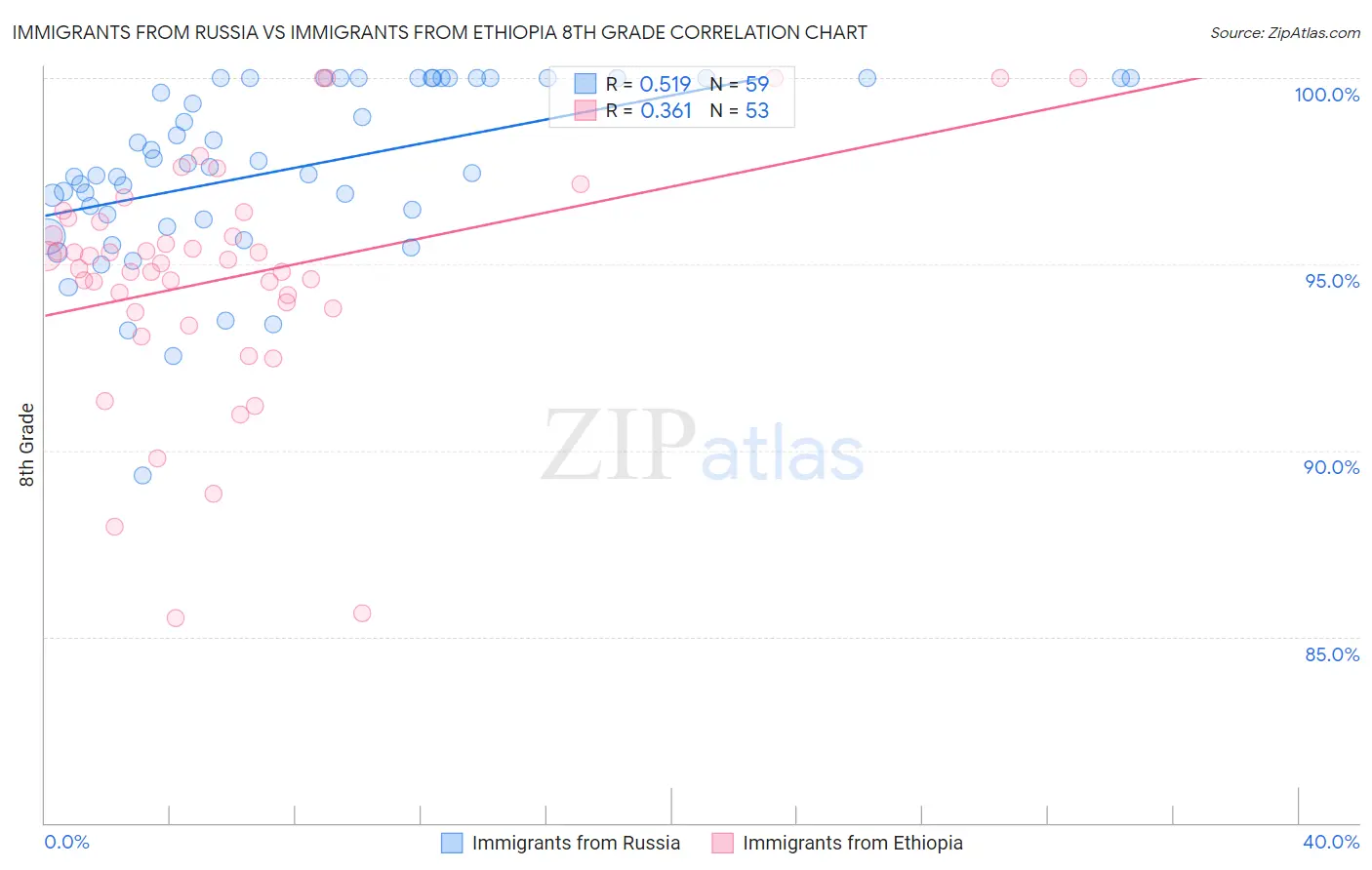 Immigrants from Russia vs Immigrants from Ethiopia 8th Grade