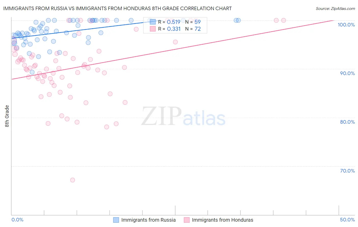 Immigrants from Russia vs Immigrants from Honduras 8th Grade