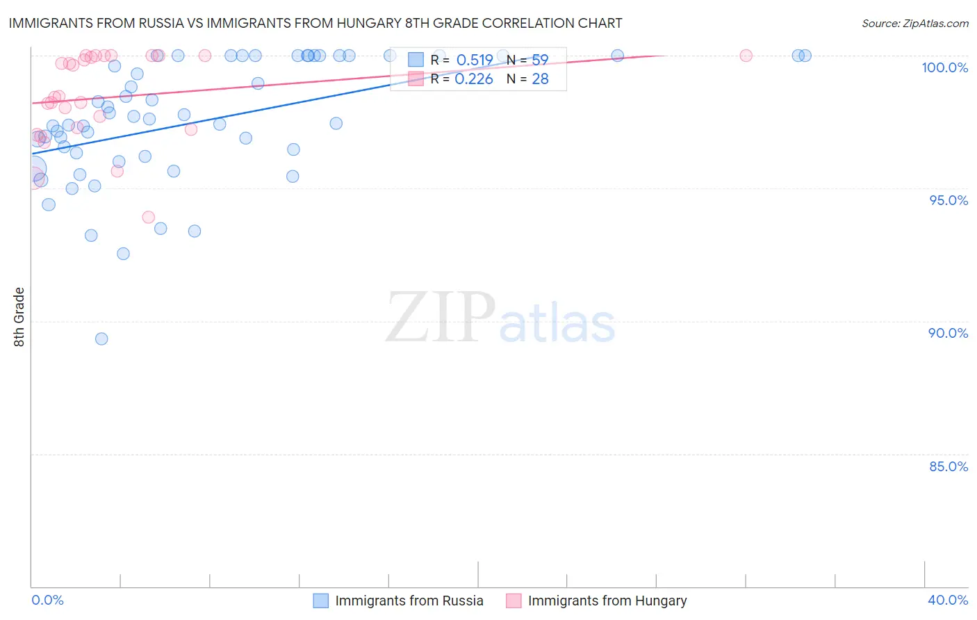 Immigrants from Russia vs Immigrants from Hungary 8th Grade