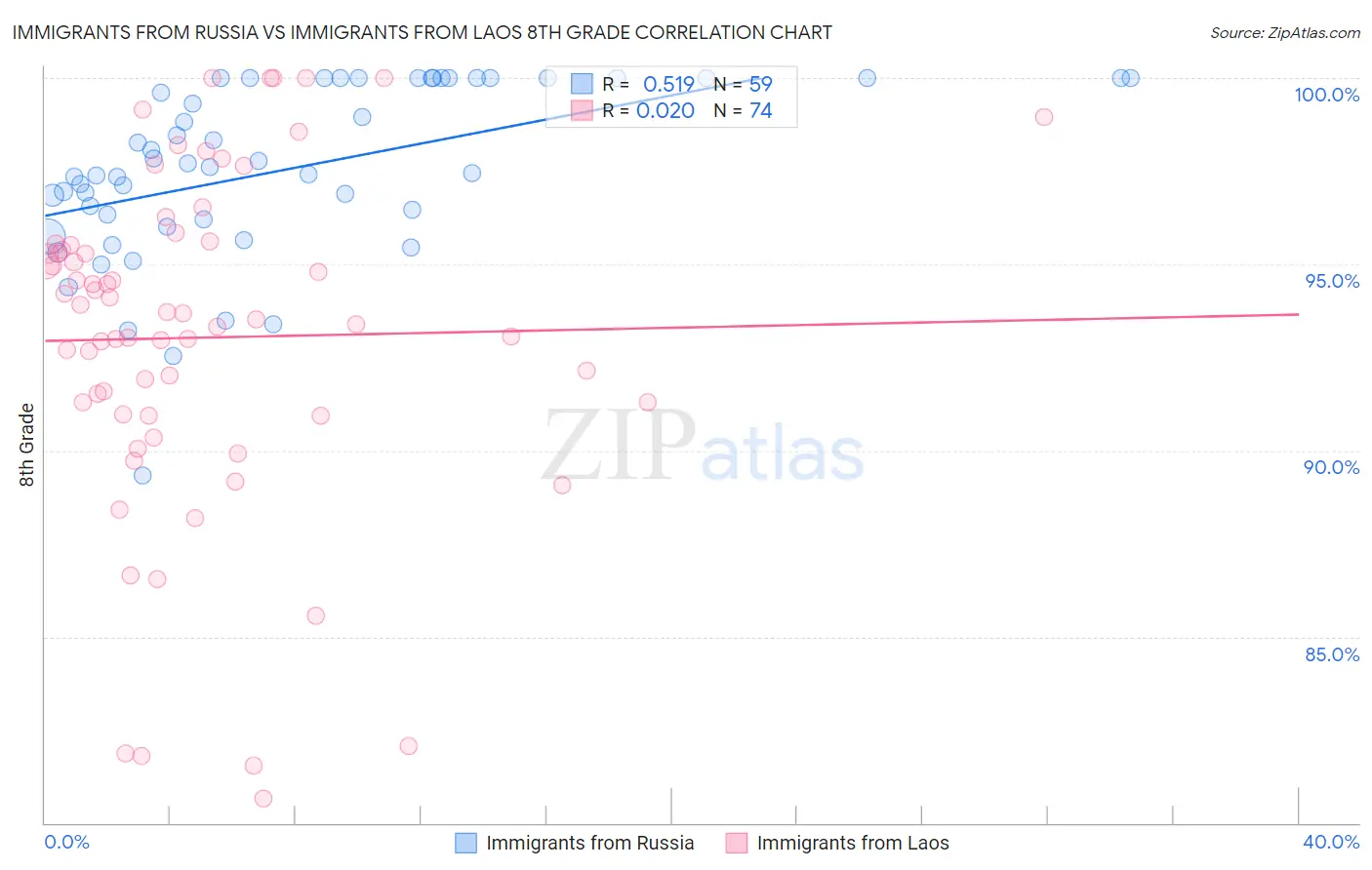 Immigrants from Russia vs Immigrants from Laos 8th Grade