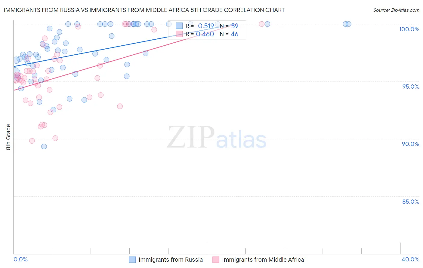 Immigrants from Russia vs Immigrants from Middle Africa 8th Grade