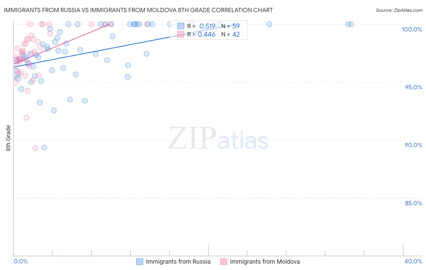 Immigrants from Russia vs Immigrants from Moldova 8th Grade