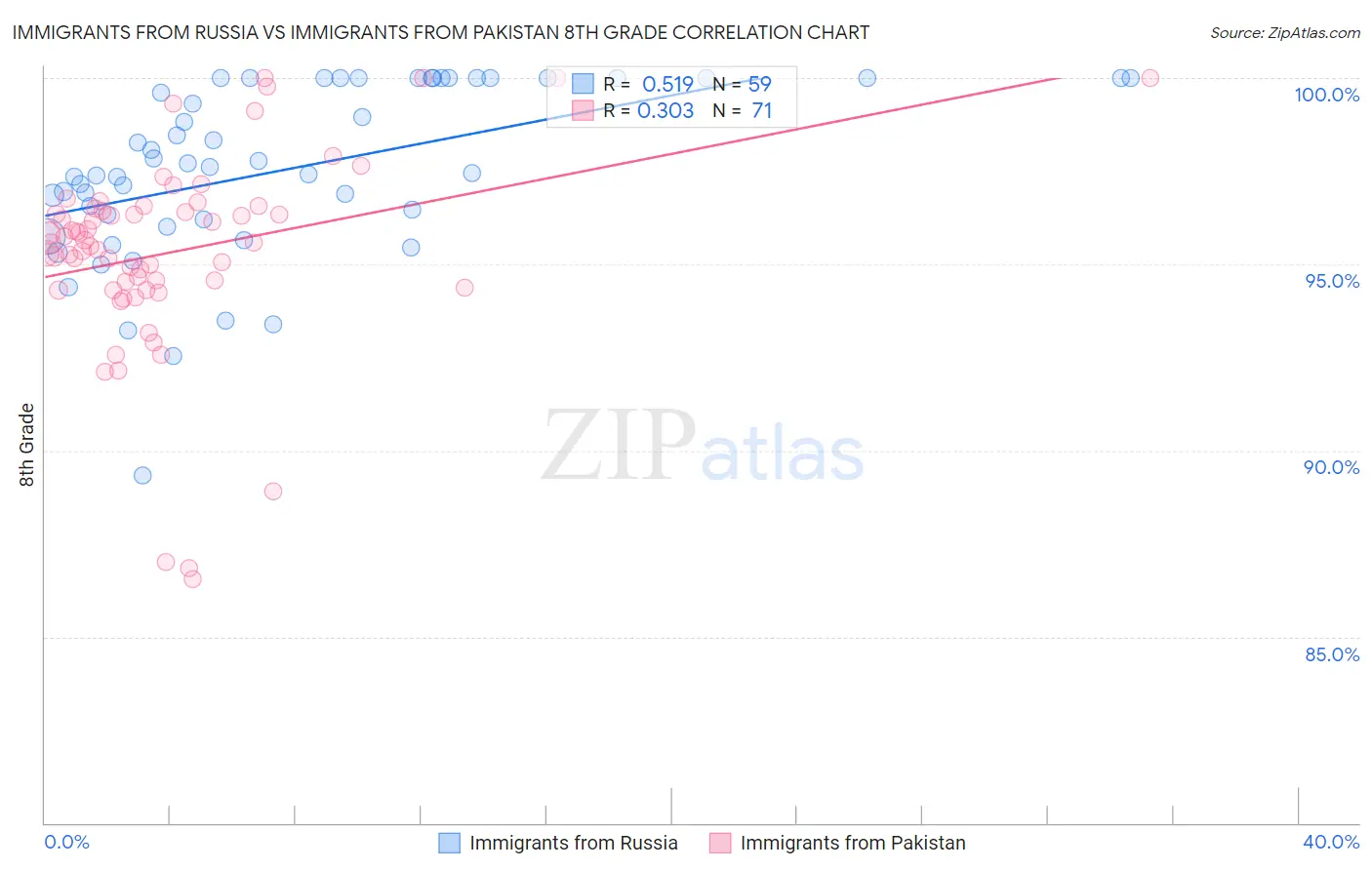 Immigrants from Russia vs Immigrants from Pakistan 8th Grade