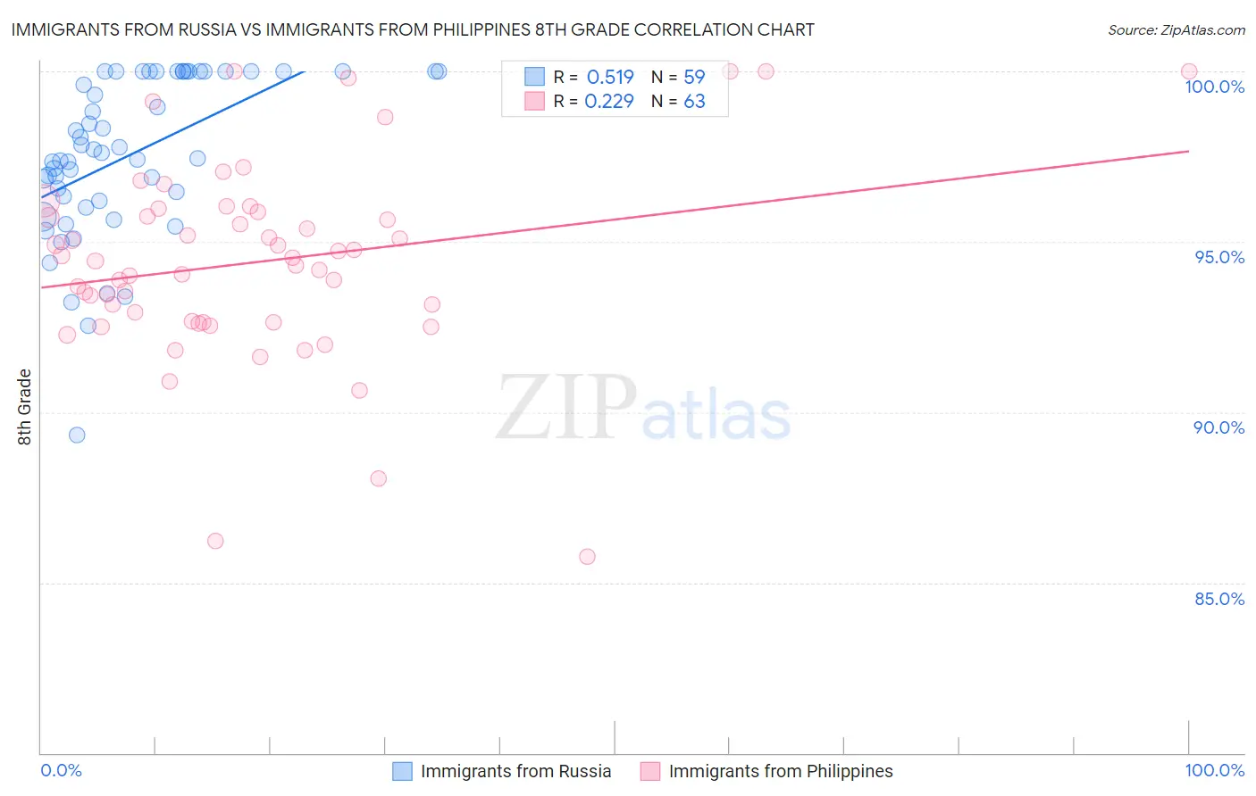 Immigrants from Russia vs Immigrants from Philippines 8th Grade