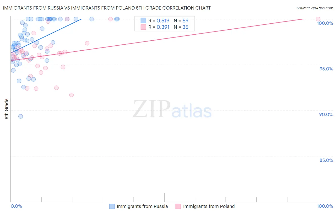 Immigrants from Russia vs Immigrants from Poland 8th Grade