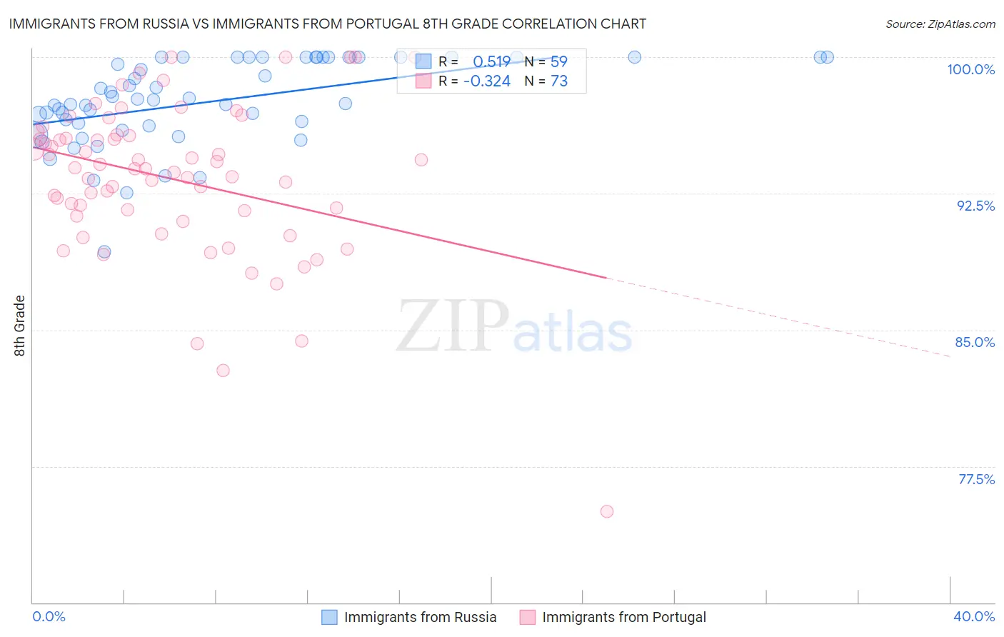 Immigrants from Russia vs Immigrants from Portugal 8th Grade