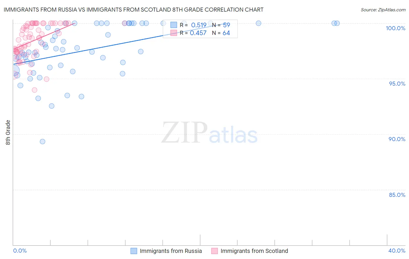 Immigrants from Russia vs Immigrants from Scotland 8th Grade