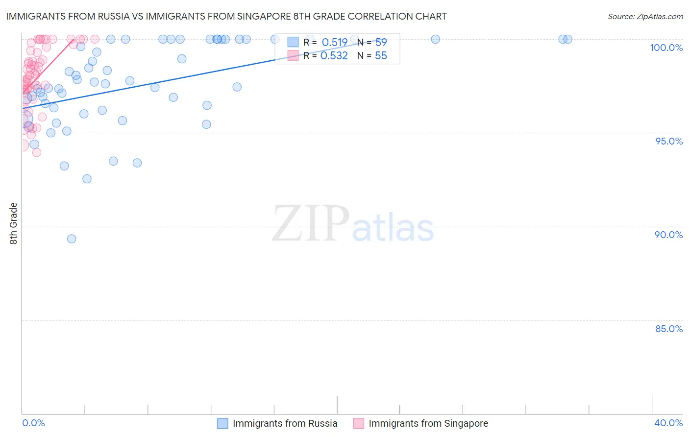 Immigrants from Russia vs Immigrants from Singapore 8th Grade