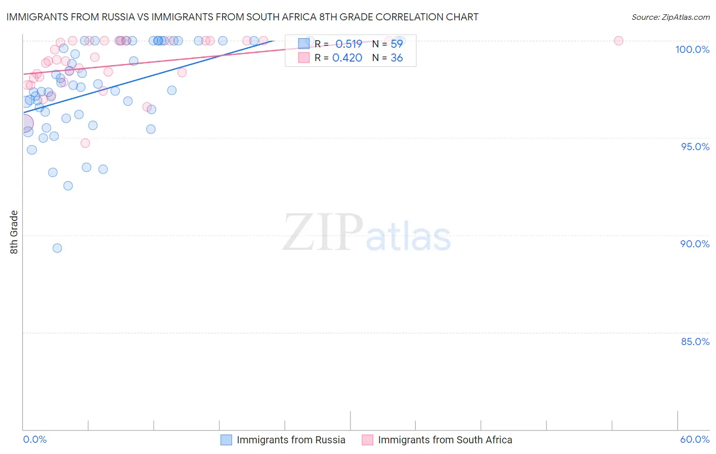 Immigrants from Russia vs Immigrants from South Africa 8th Grade