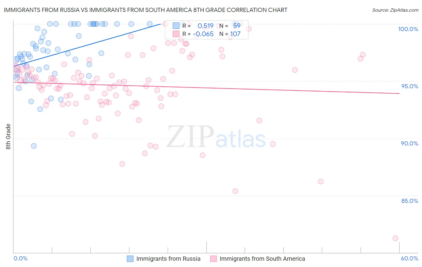 Immigrants from Russia vs Immigrants from South America 8th Grade