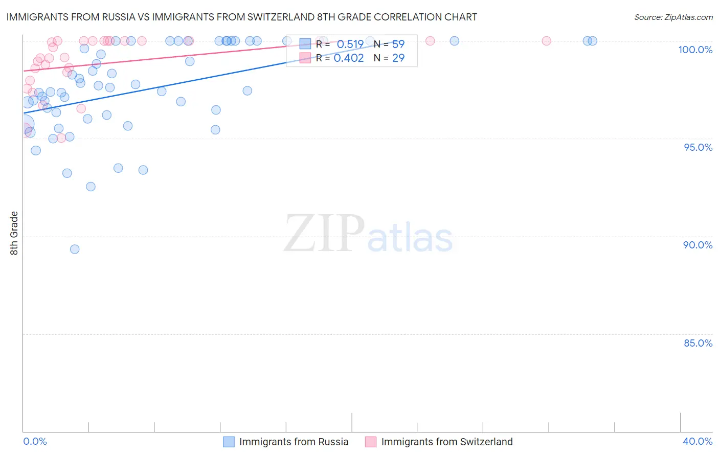 Immigrants from Russia vs Immigrants from Switzerland 8th Grade