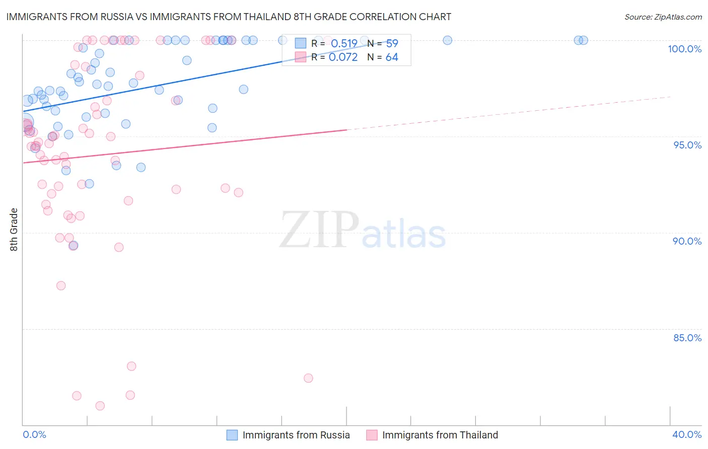 Immigrants from Russia vs Immigrants from Thailand 8th Grade