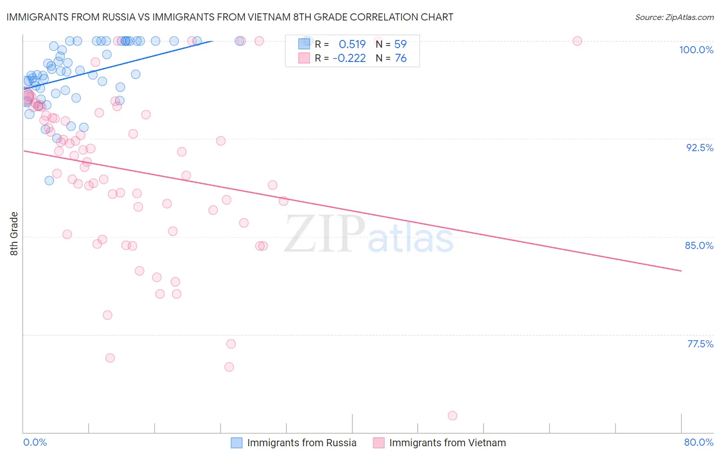 Immigrants from Russia vs Immigrants from Vietnam 8th Grade
