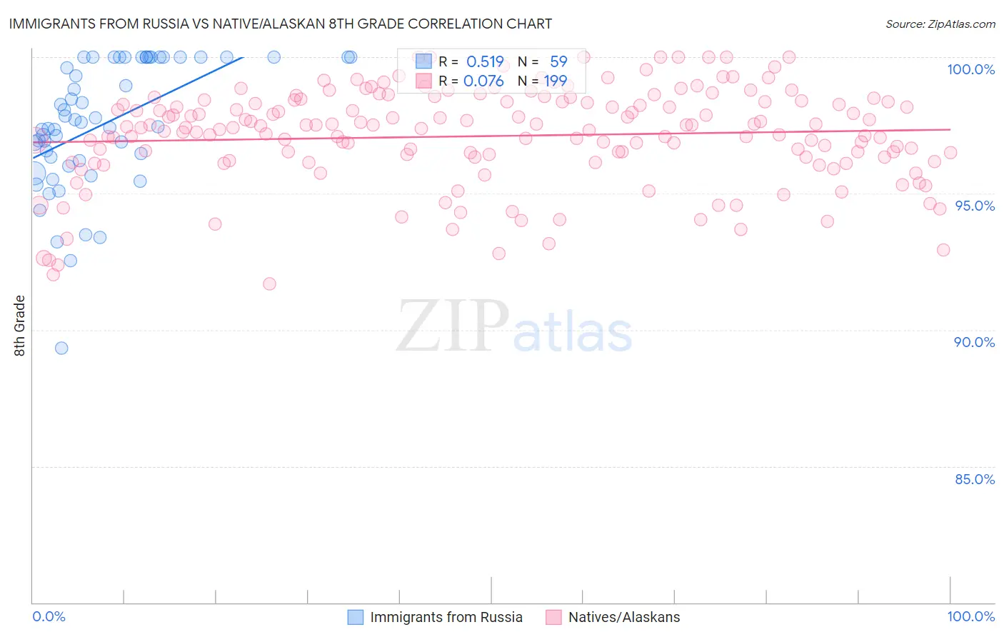 Immigrants from Russia vs Native/Alaskan 8th Grade