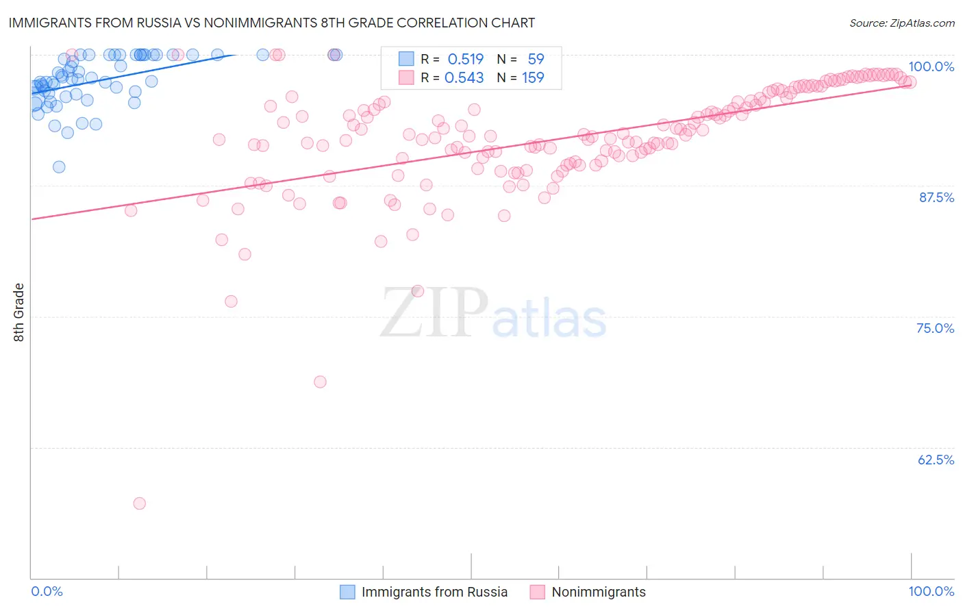 Immigrants from Russia vs Nonimmigrants 8th Grade