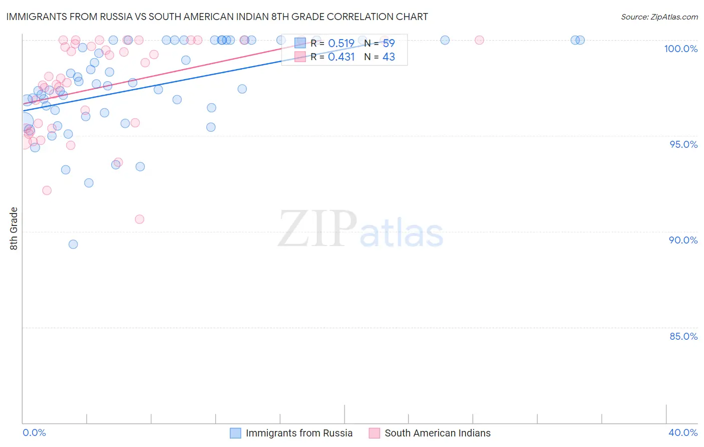 Immigrants from Russia vs South American Indian 8th Grade