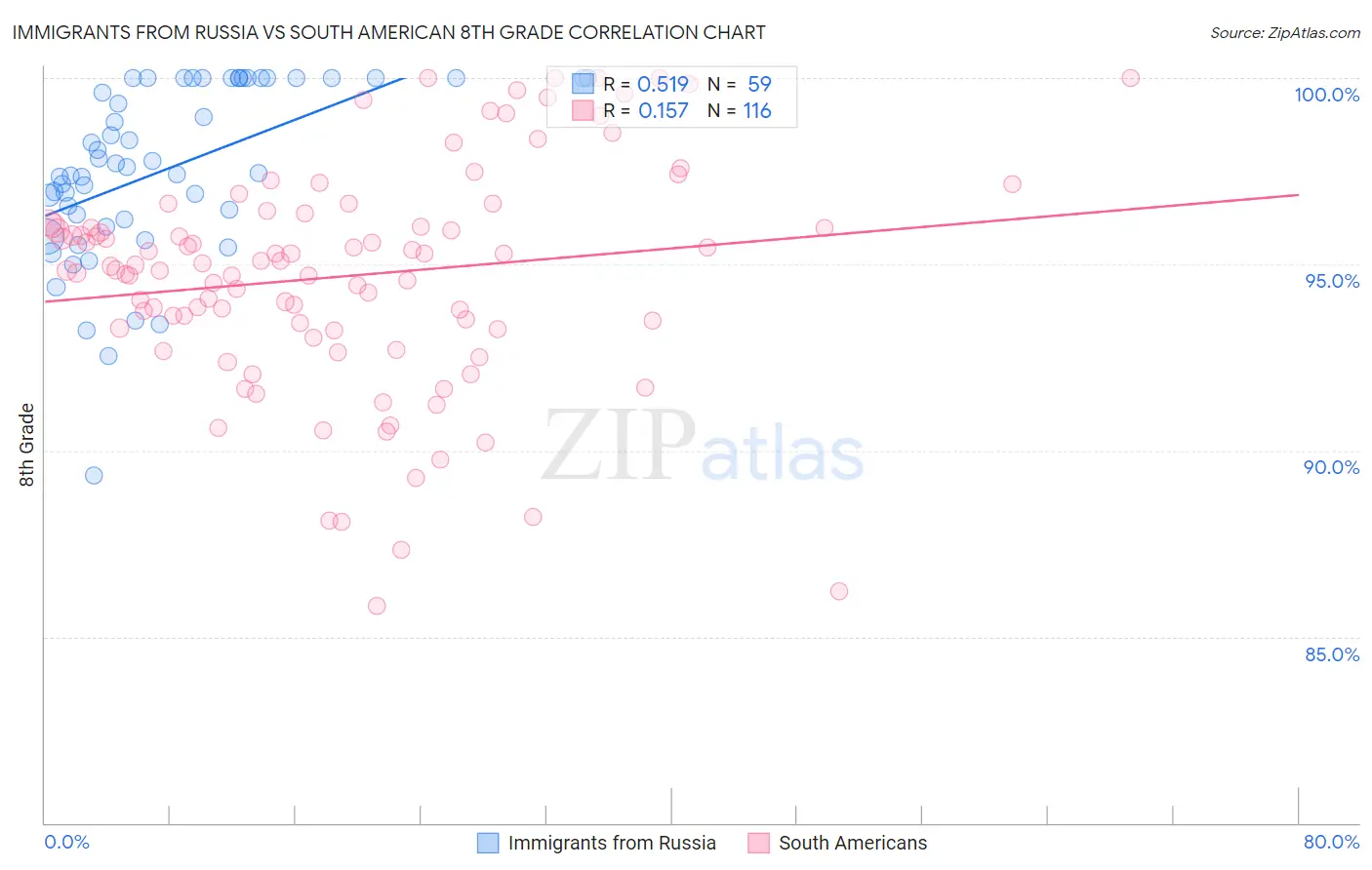 Immigrants from Russia vs South American 8th Grade
