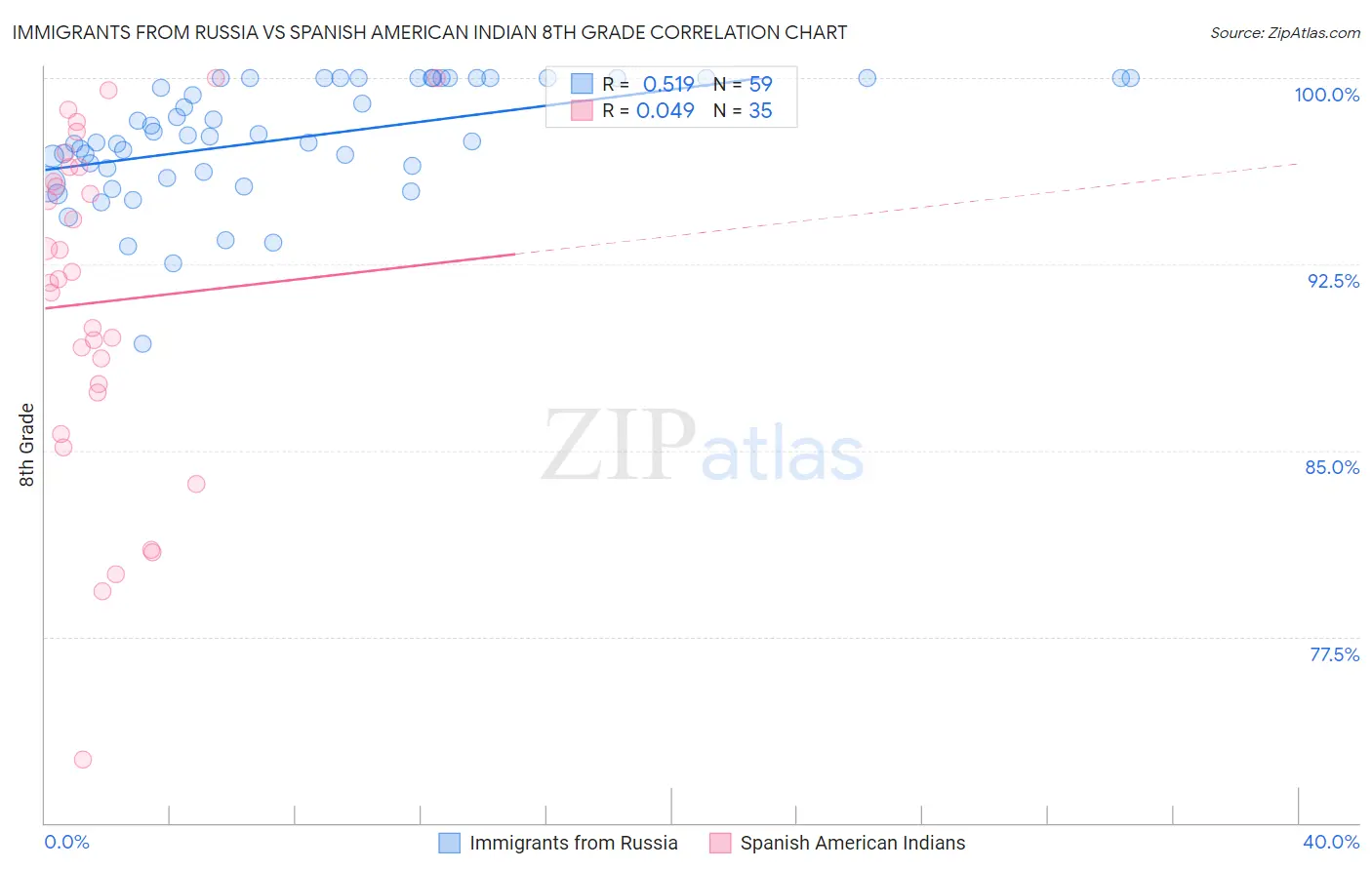 Immigrants from Russia vs Spanish American Indian 8th Grade