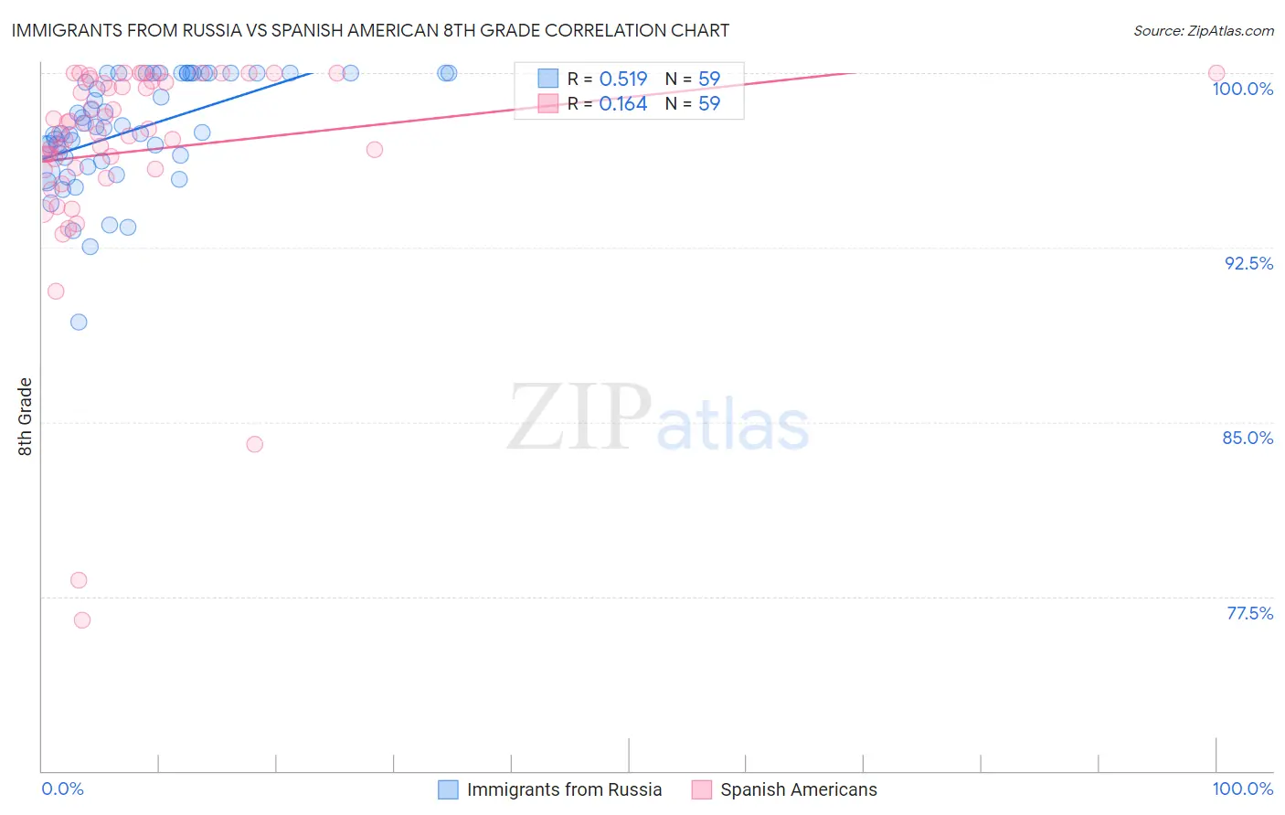 Immigrants from Russia vs Spanish American 8th Grade