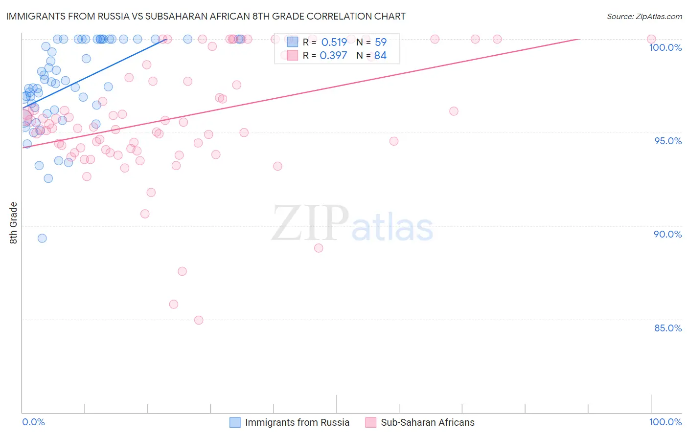 Immigrants from Russia vs Subsaharan African 8th Grade