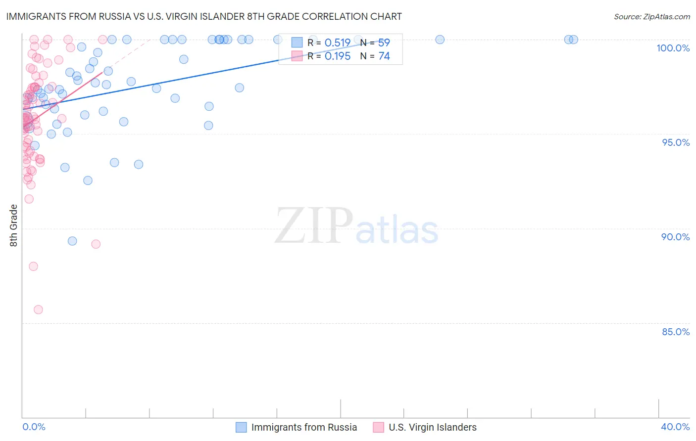 Immigrants from Russia vs U.S. Virgin Islander 8th Grade