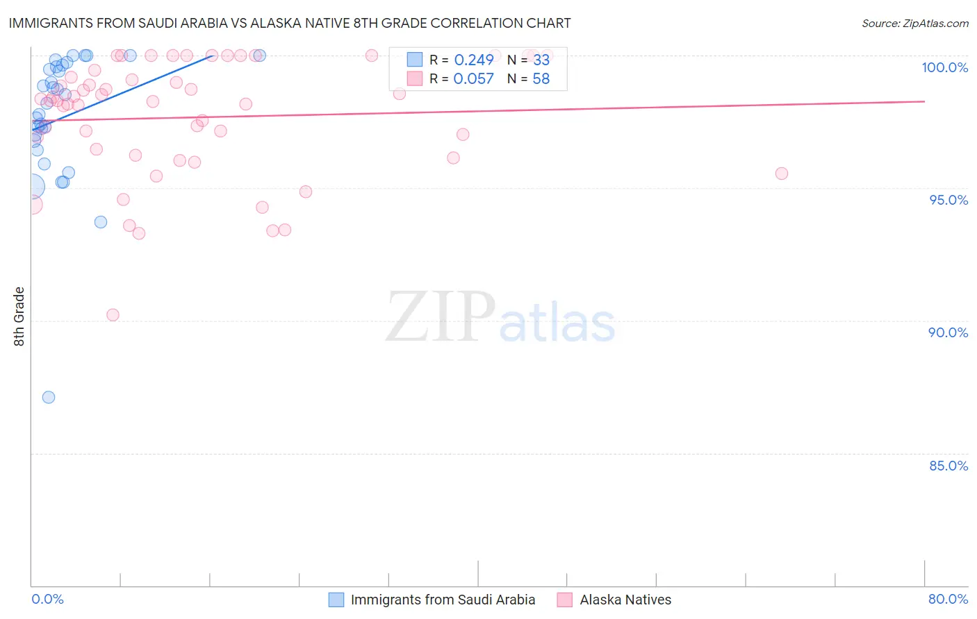 Immigrants from Saudi Arabia vs Alaska Native 8th Grade
