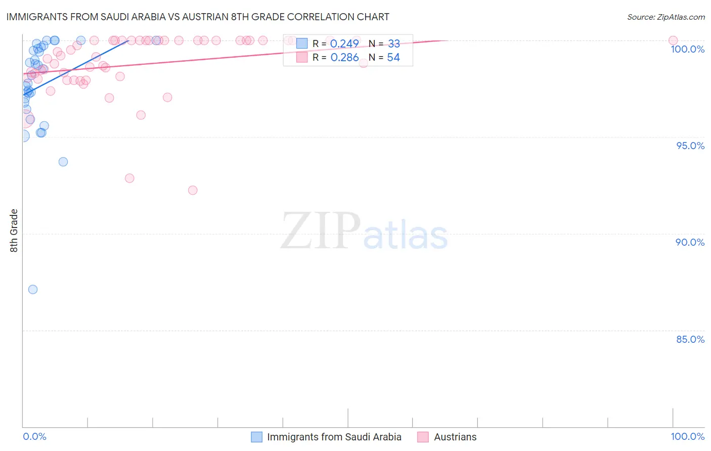 Immigrants from Saudi Arabia vs Austrian 8th Grade