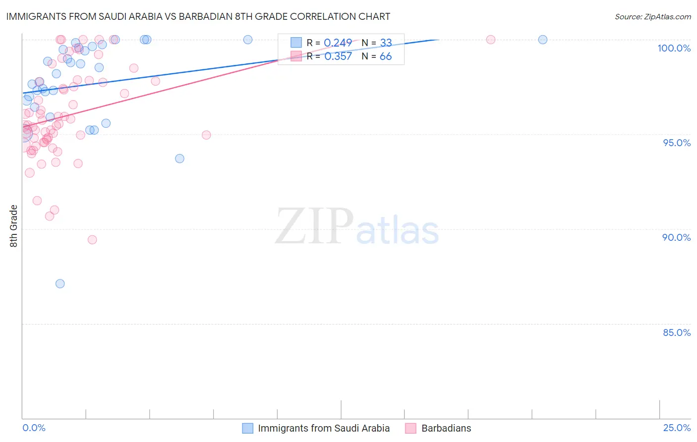 Immigrants from Saudi Arabia vs Barbadian 8th Grade
