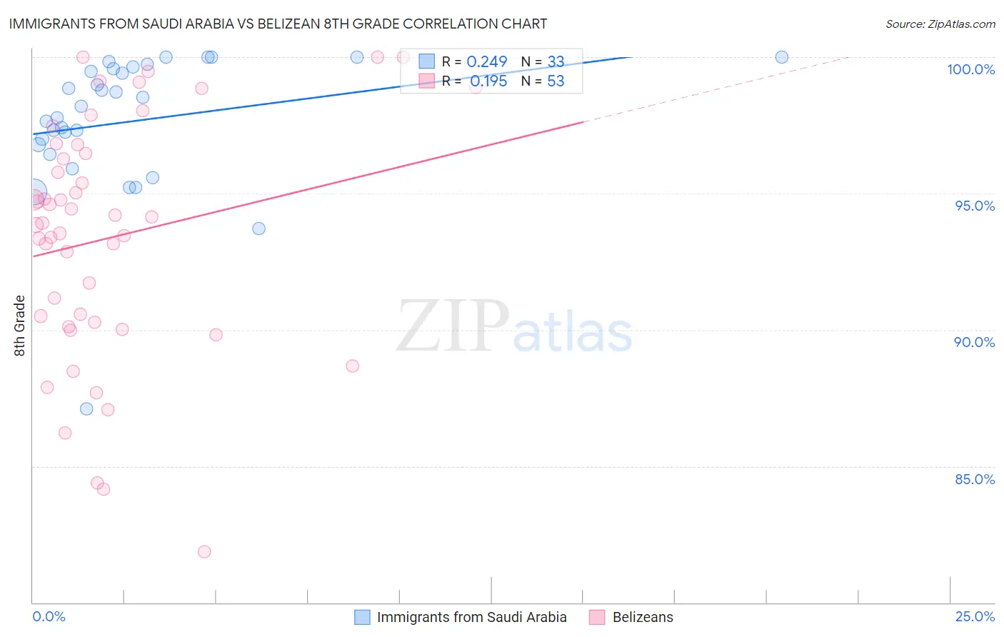 Immigrants from Saudi Arabia vs Belizean 8th Grade