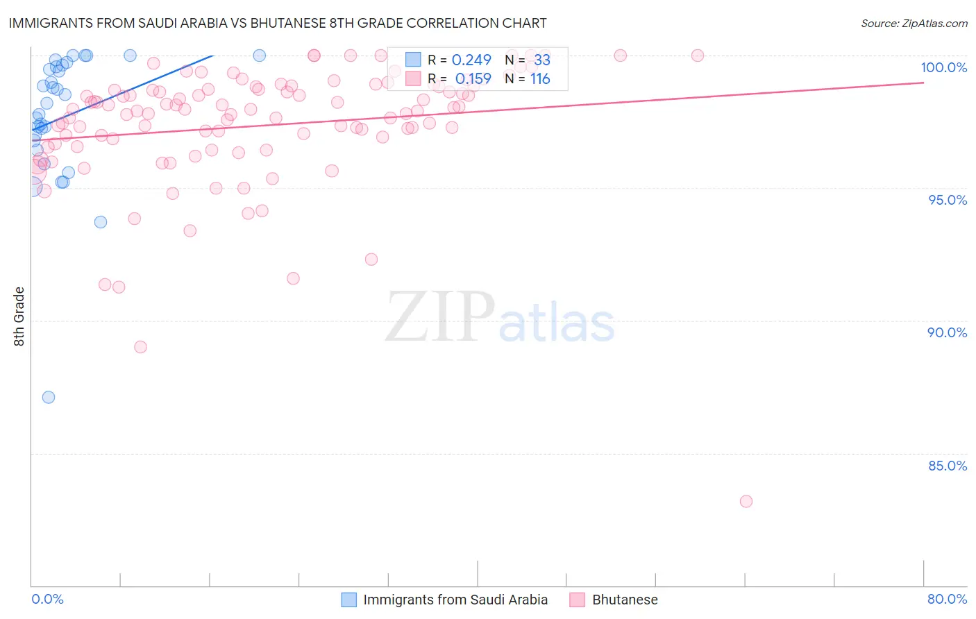 Immigrants from Saudi Arabia vs Bhutanese 8th Grade