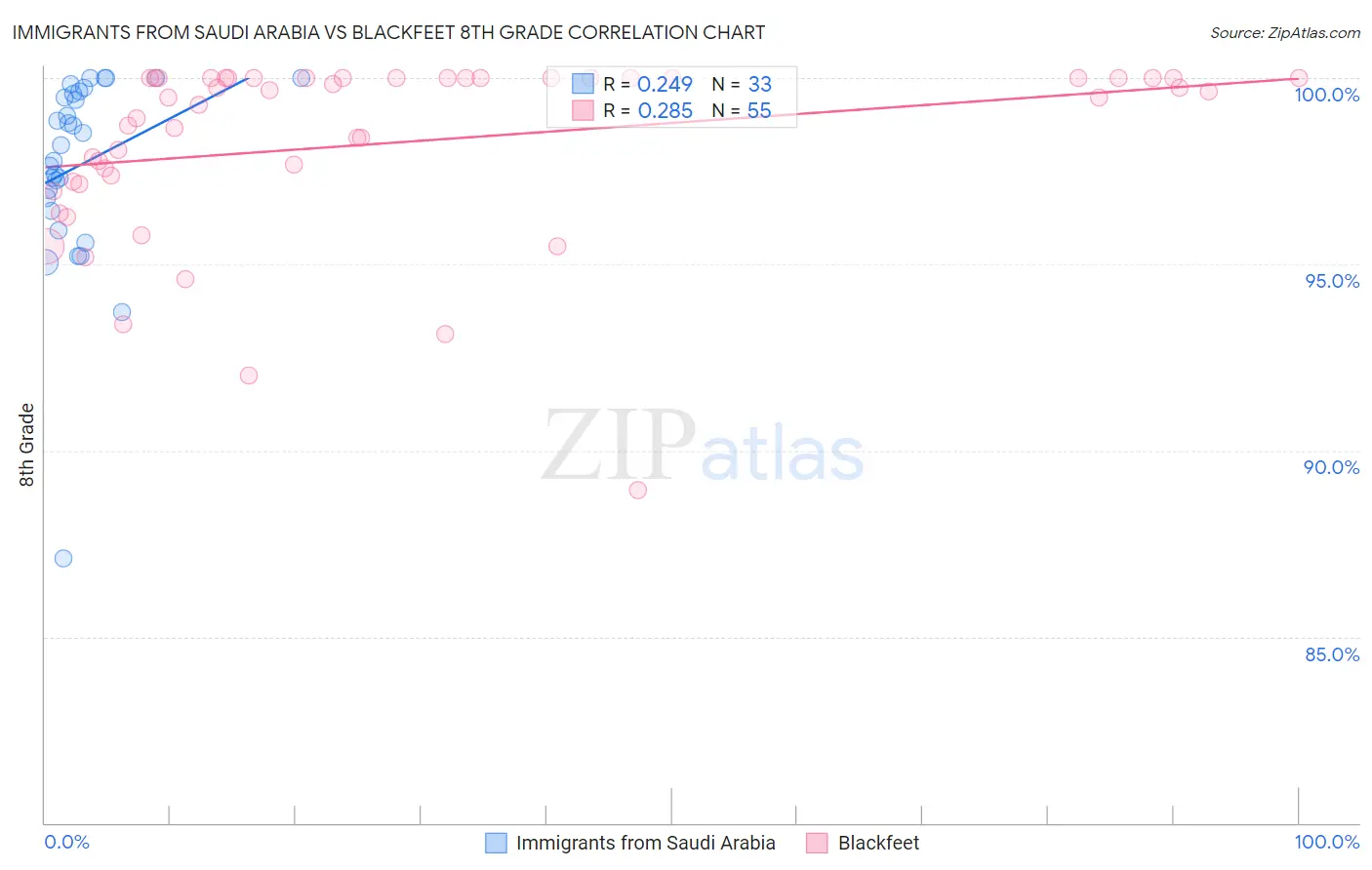 Immigrants from Saudi Arabia vs Blackfeet 8th Grade