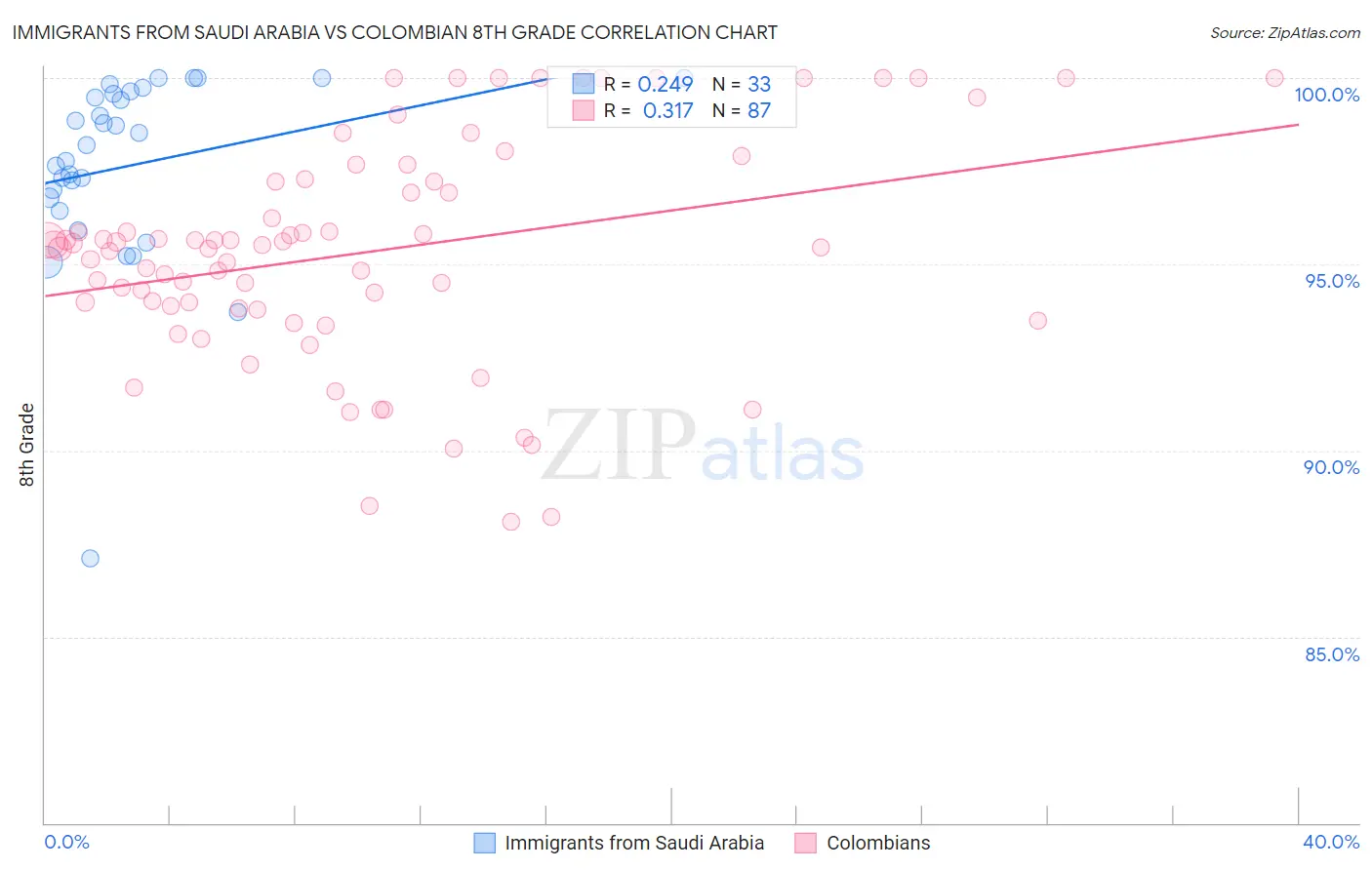 Immigrants from Saudi Arabia vs Colombian 8th Grade