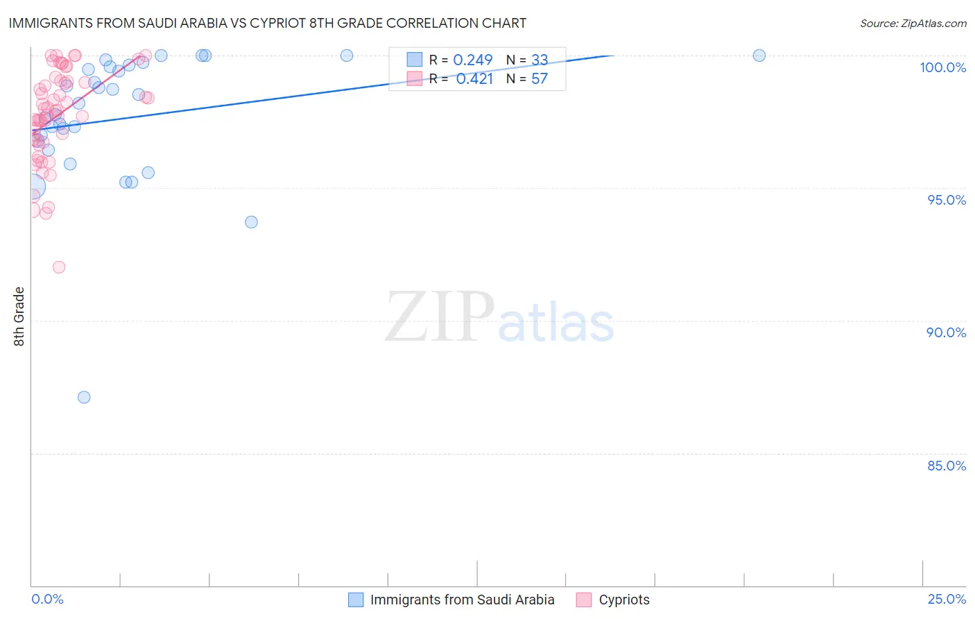 Immigrants from Saudi Arabia vs Cypriot 8th Grade