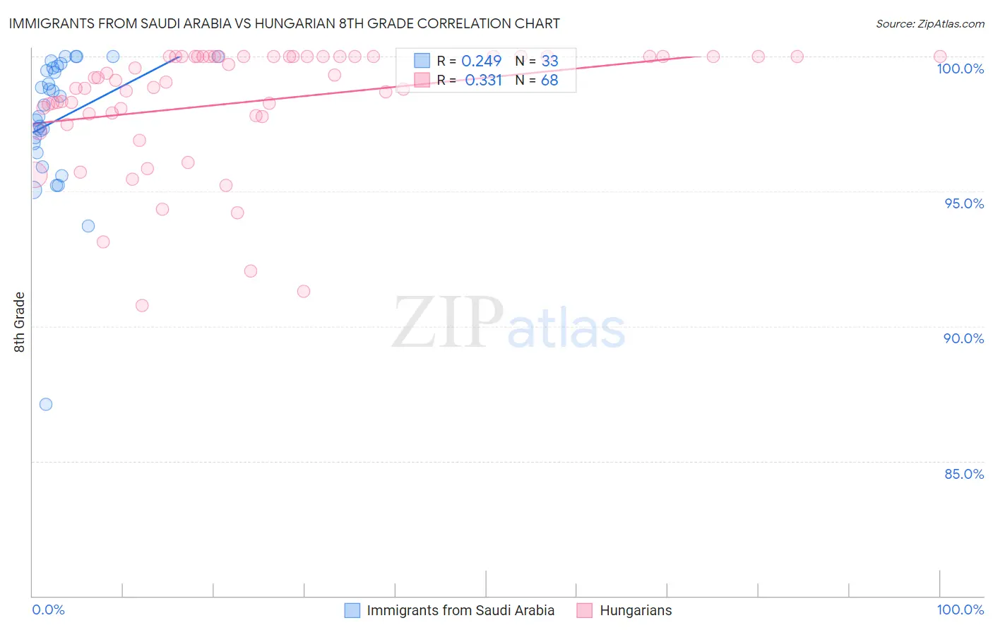 Immigrants from Saudi Arabia vs Hungarian 8th Grade
