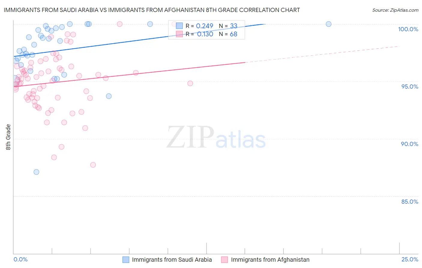 Immigrants from Saudi Arabia vs Immigrants from Afghanistan 8th Grade