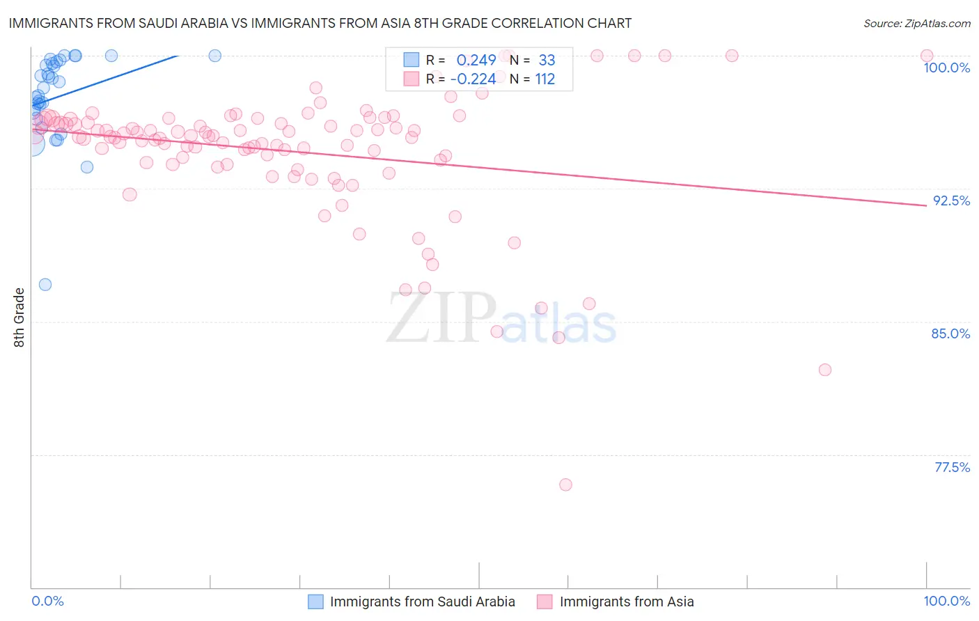 Immigrants from Saudi Arabia vs Immigrants from Asia 8th Grade