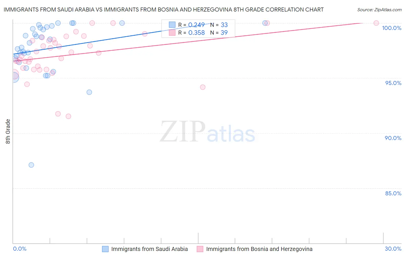 Immigrants from Saudi Arabia vs Immigrants from Bosnia and Herzegovina 8th Grade