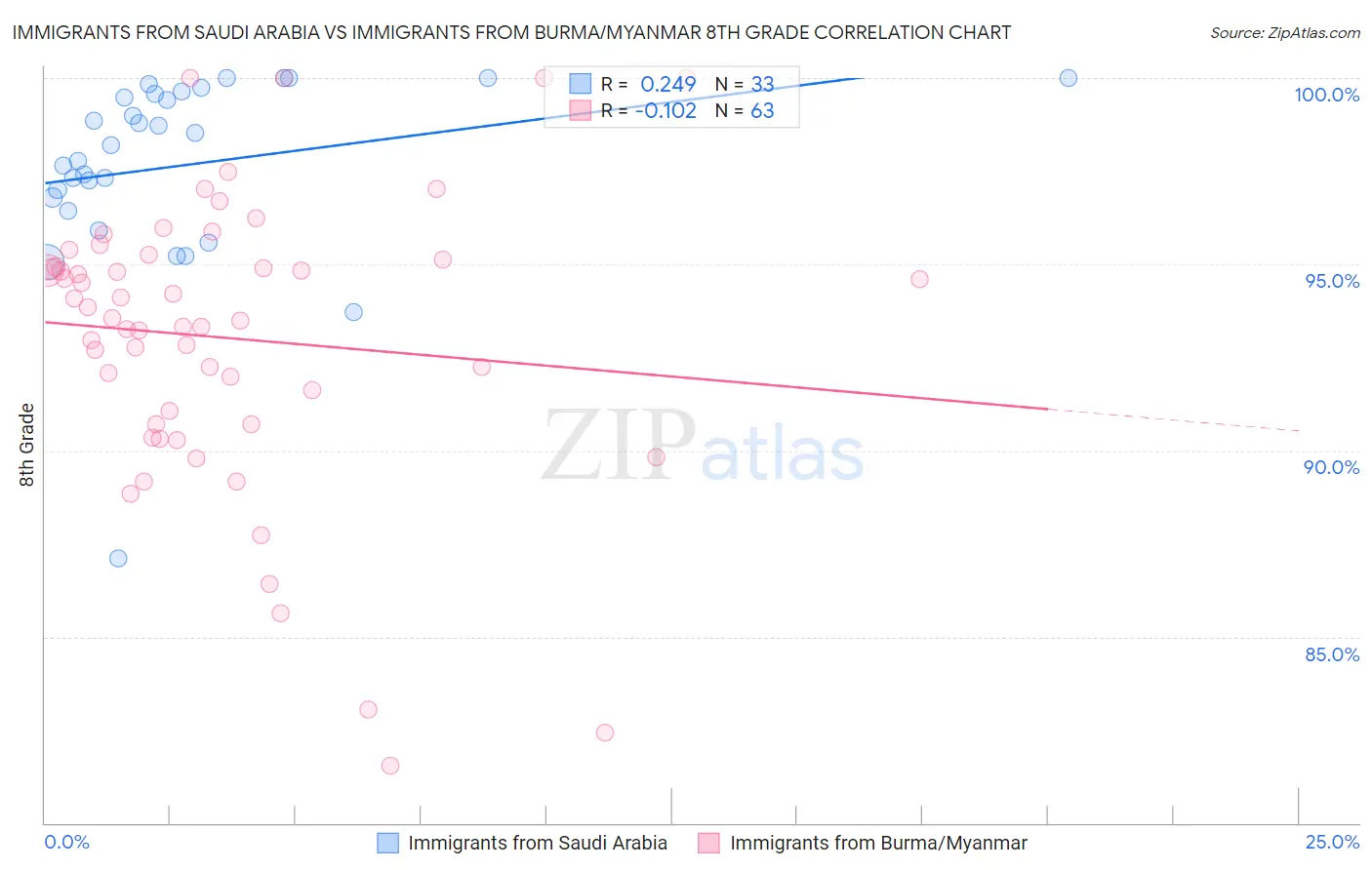 Immigrants from Saudi Arabia vs Immigrants from Burma/Myanmar 8th Grade