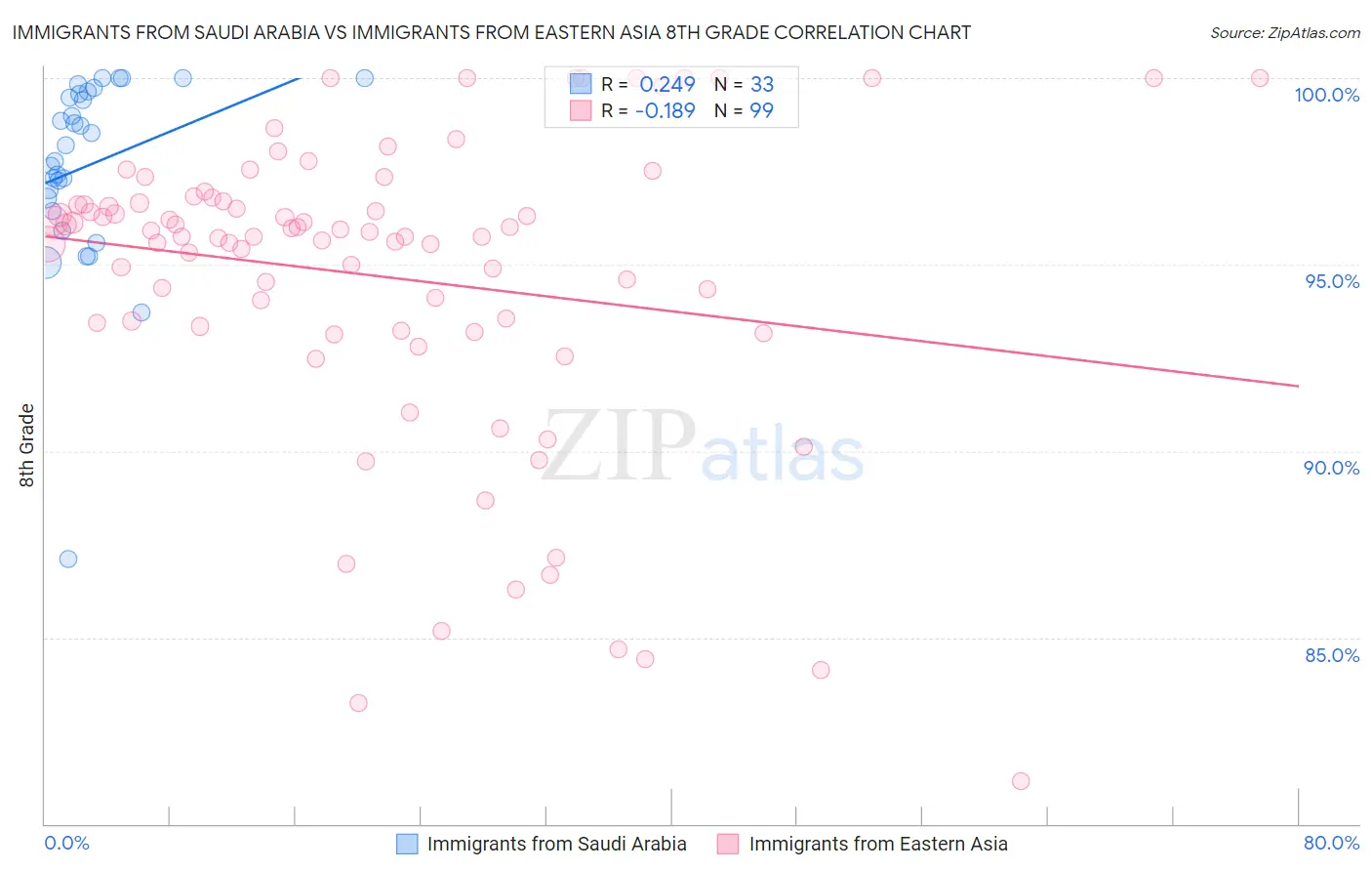 Immigrants from Saudi Arabia vs Immigrants from Eastern Asia 8th Grade