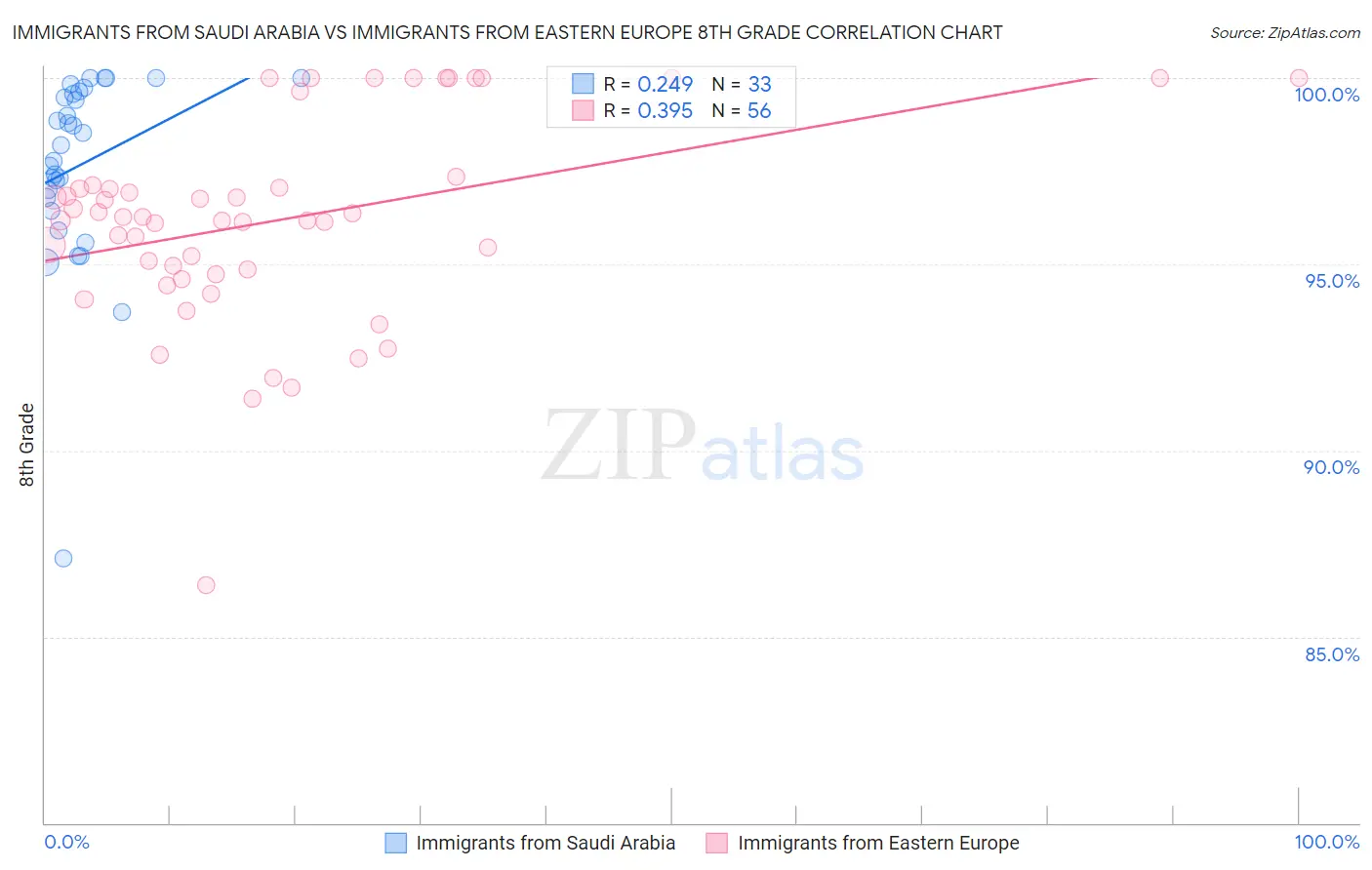 Immigrants from Saudi Arabia vs Immigrants from Eastern Europe 8th Grade